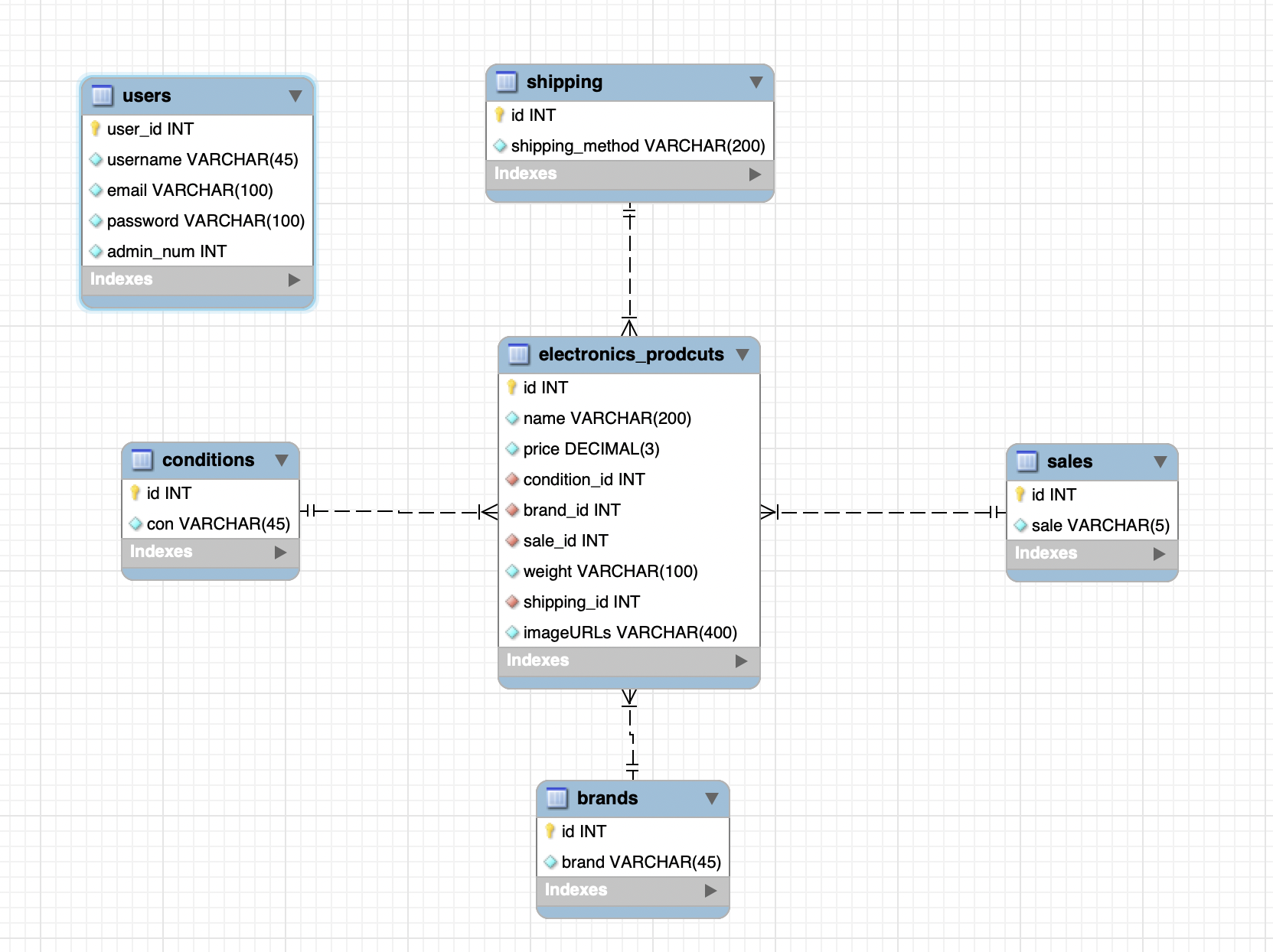 Project Database Fields Project Description | Cici Chang
